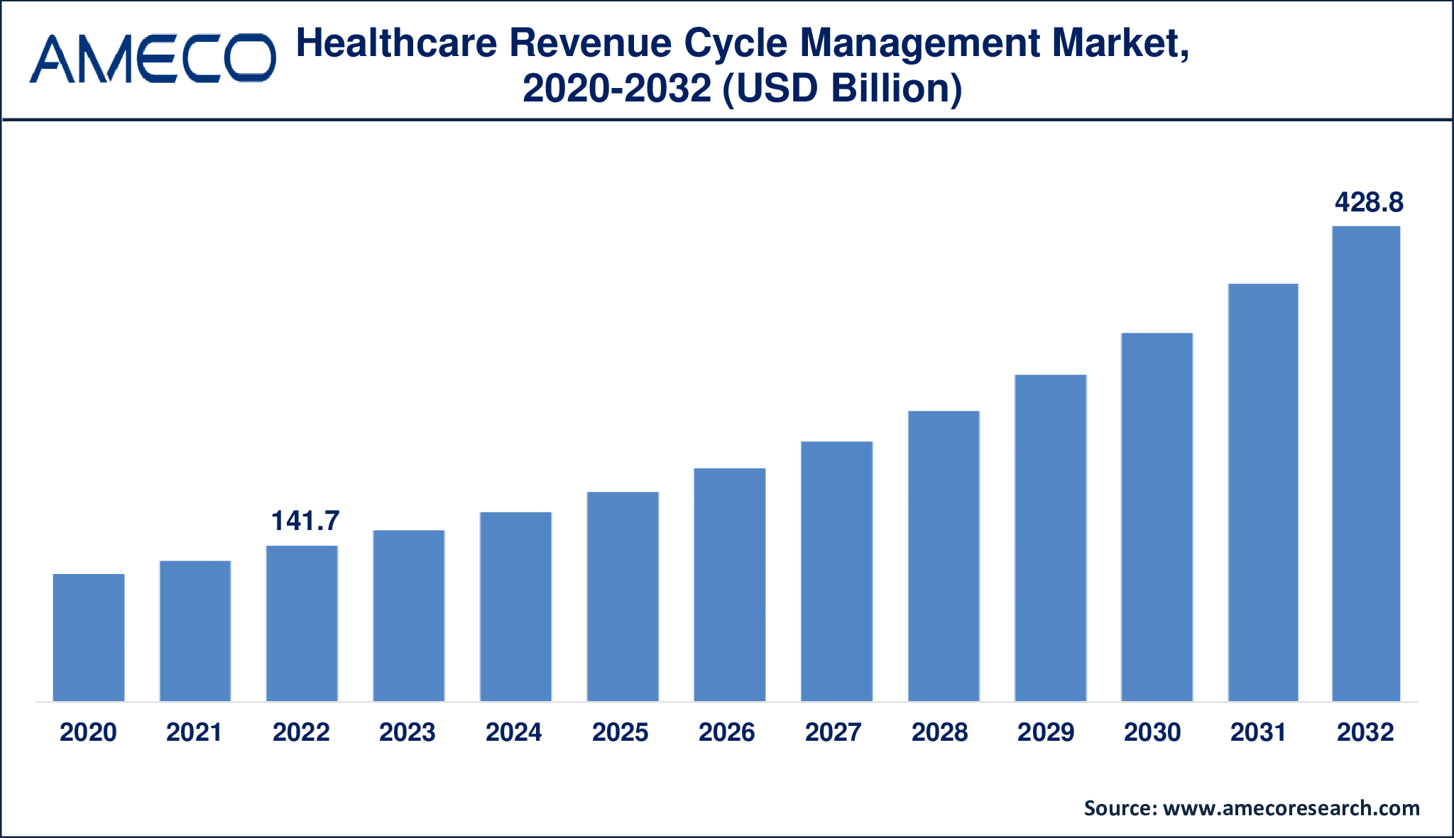 Healthcare Revenue Cycle Management Market Dynamics